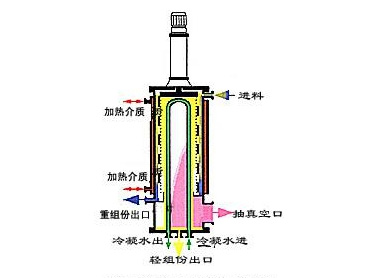 短程分子蒸餾設備